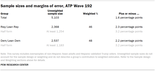 Table shows Sample sizes and margins of error, ATP Wave 192