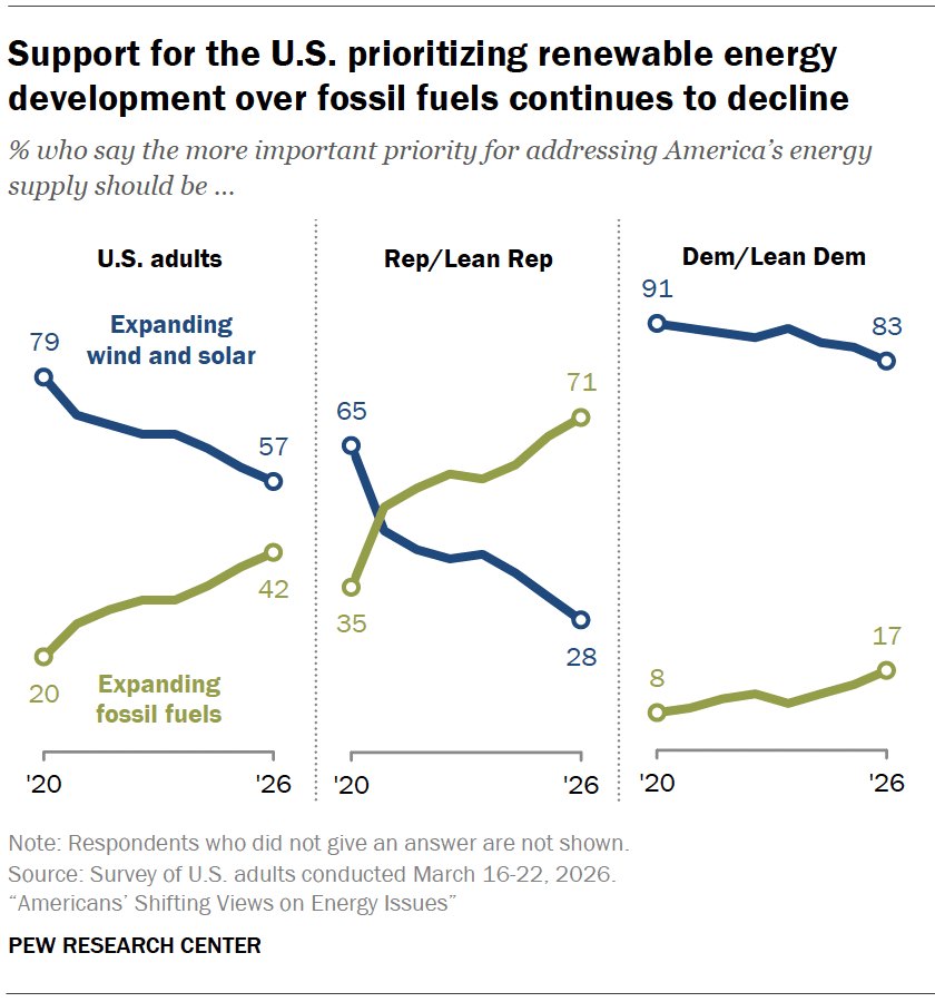 Support for the U.S. prioritizing renewable energy development over fossil fuels continues to decline