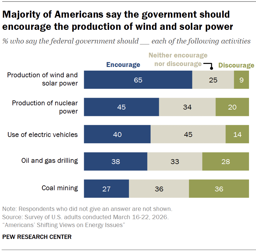 Majority of Americans say the government should encourage the production of wind and solar power