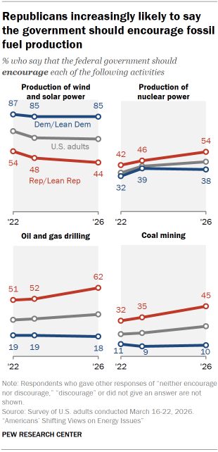 Chart shows Republicans increasingly likely to say the government should encourage fossil fuel production