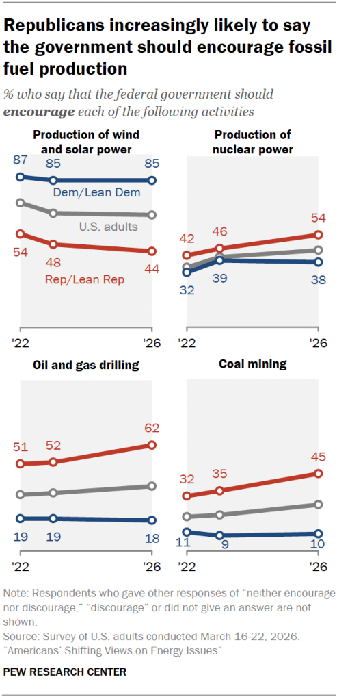 Republicans increasingly likely to say the government should encourage fossil fuel production