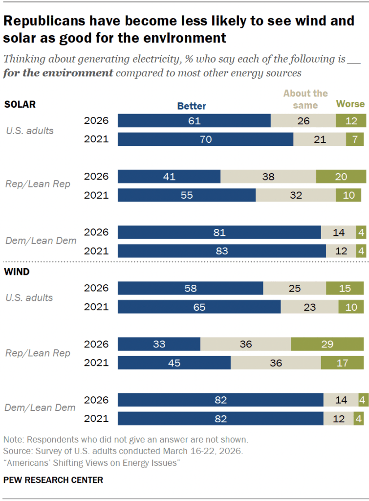 Republicans have become less likely to see wind and solar as good for the environment
