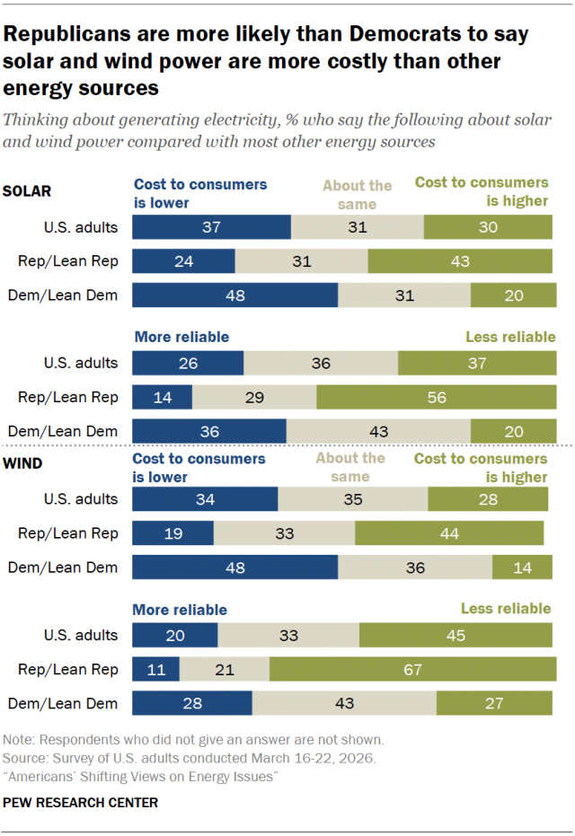 Republicans are more likely than Democrats to say solar and wind power are more costly than other energy sources