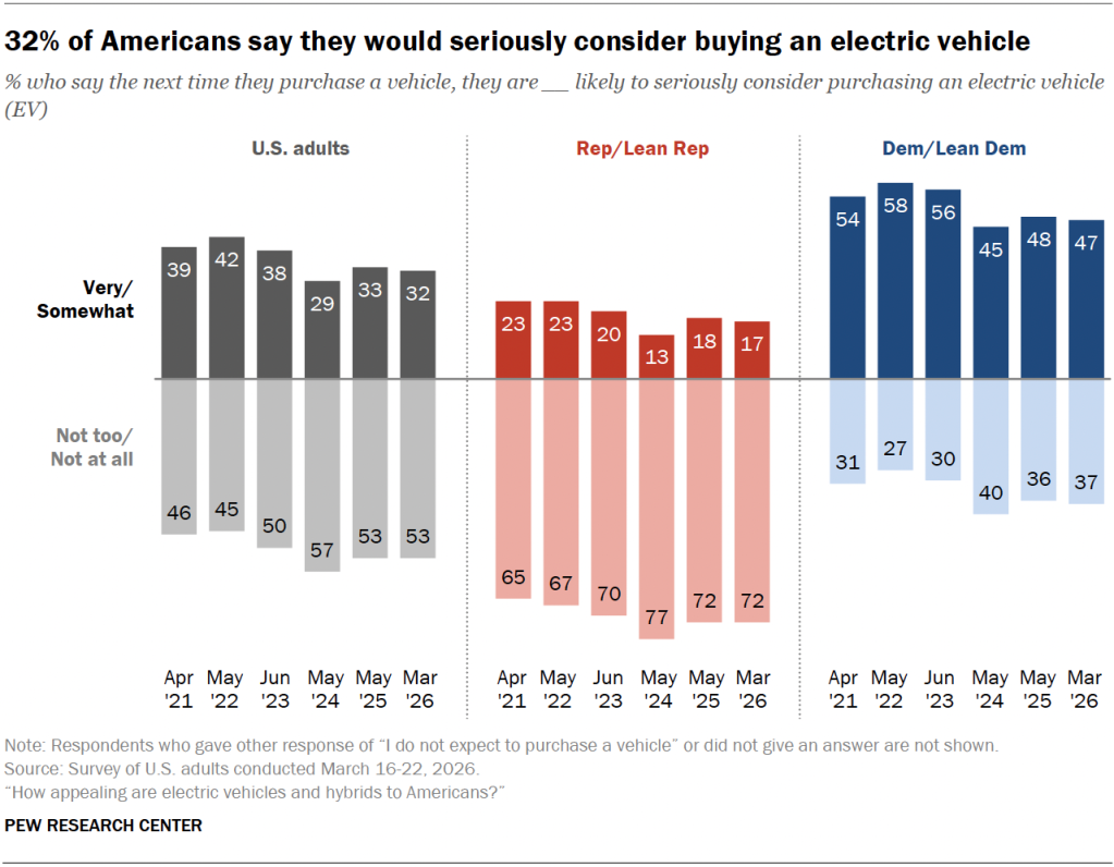32% of Americans say they would seriously consider buying an electric vehicle