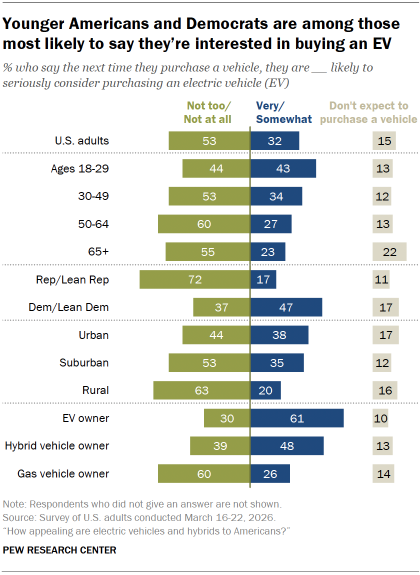 Chart shows Younger Americans and Democrats are among those most likely to say they’re interested in buying an EV