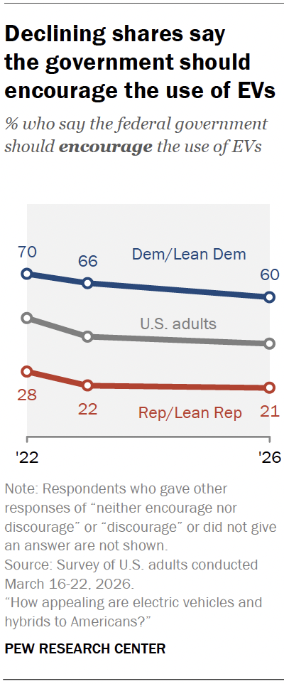 Declining shares say the government should encourage the use of EVs
