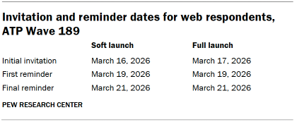 Table shows Invitation and reminder dates for web respondents, ATP Wave 189