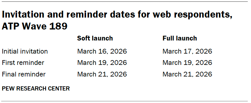 Invitation and reminder dates for web respondents, ATP Wave 189