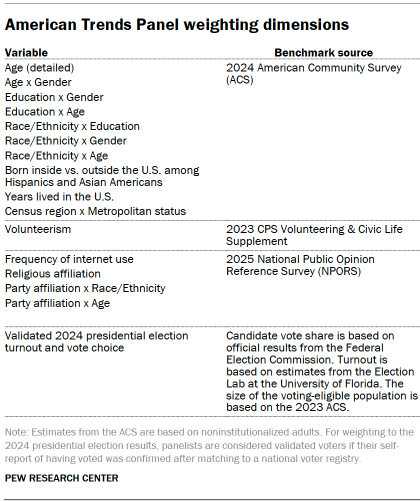 Table shows American Trends Panel weighting dimensions