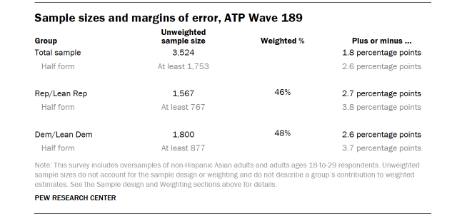 Table shows Sample sizes and margins of error, ATP Wave 185