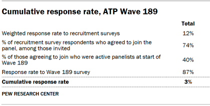 Table shows Cumulative response rate, ATP Wave 189