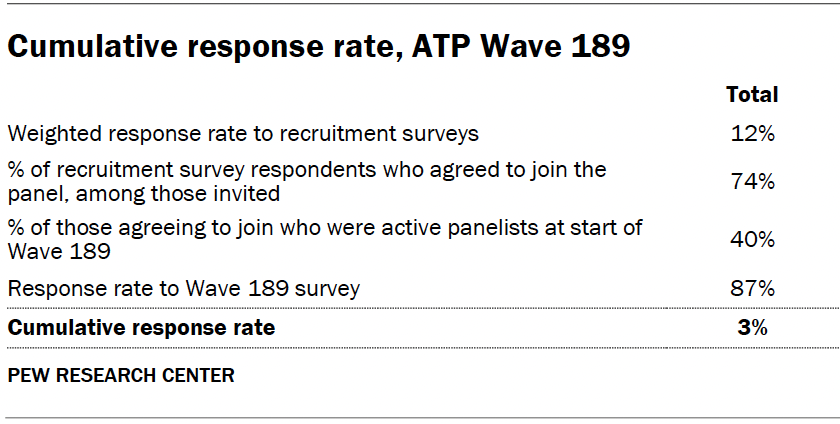 Cumulative response rate, ATP Wave 189