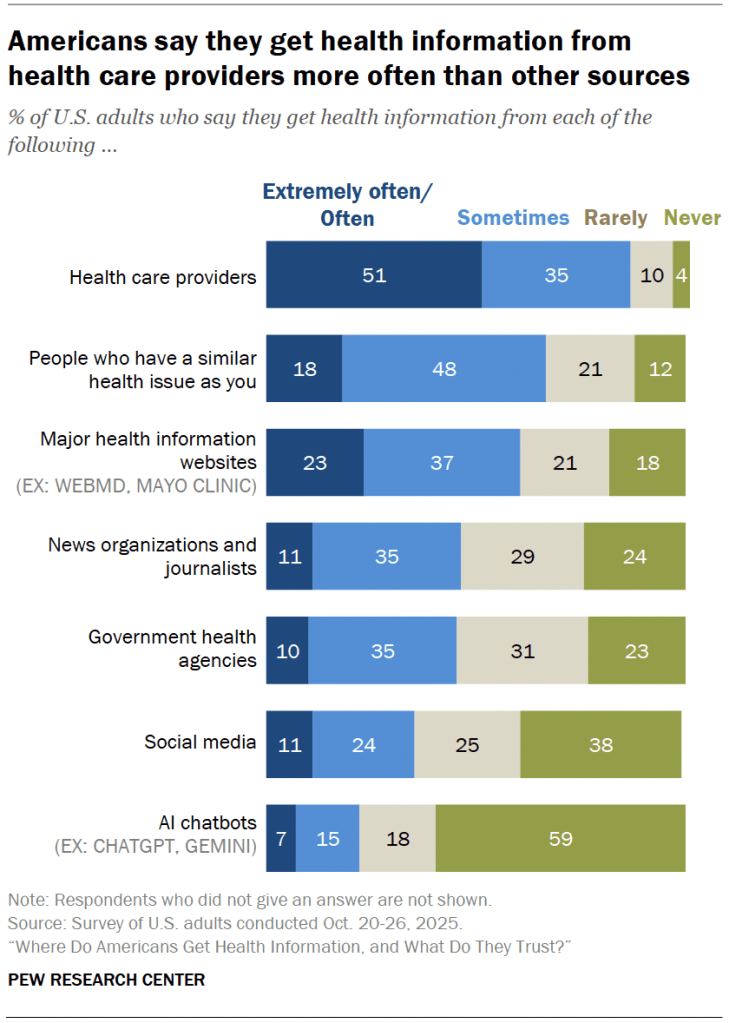 Americans say they get health information from health care providers more often than other sources