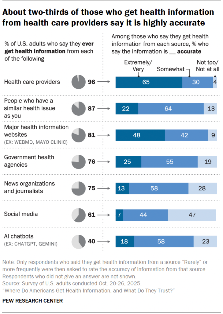 About two-thirds of those who get health information from health care providers say it is highly accurate