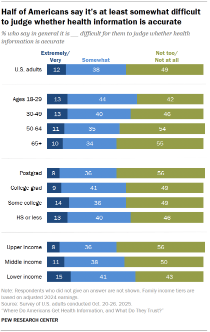 Chart shows Half of Americans say it’s at least somewhat difficult to judge whether health information is accurate