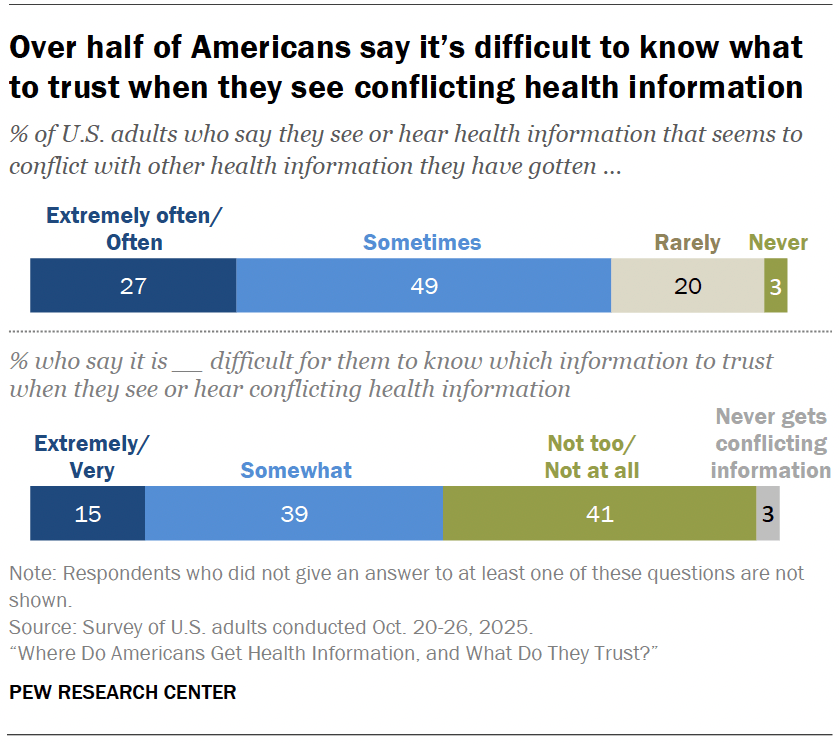 Over half of Americans say it’s difficult to know what to trust when they see conflicting health information