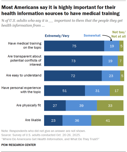 Chart shows Most Americans say it is highly important for their health information sources to have medical training