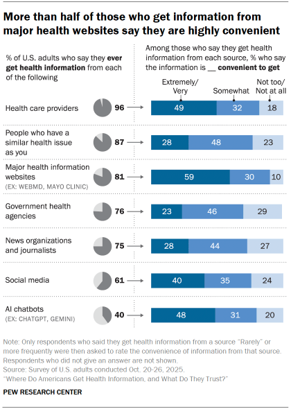 Chart shows More than half of those who get information from major health websites say they are highly convenient