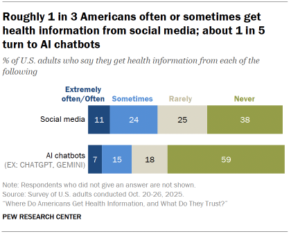 Chart shows Roughly 1 in 3 Americans often or sometimes get health information from social media; about 1 in 5 turn to AI chatbots