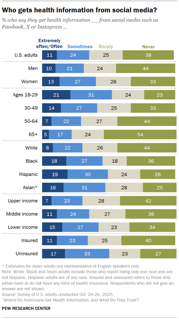 Who gets health information from social media?