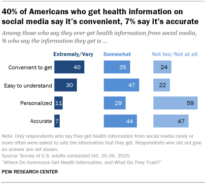 Chart shows 40% of Americans who get health information on social media say it’s convenient, 7% say it’s accurate
