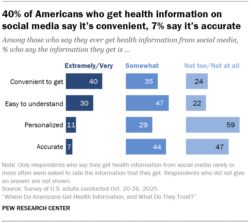 40% of Americans who get health information on social media say it’s convenient, 7% say it’s accurate