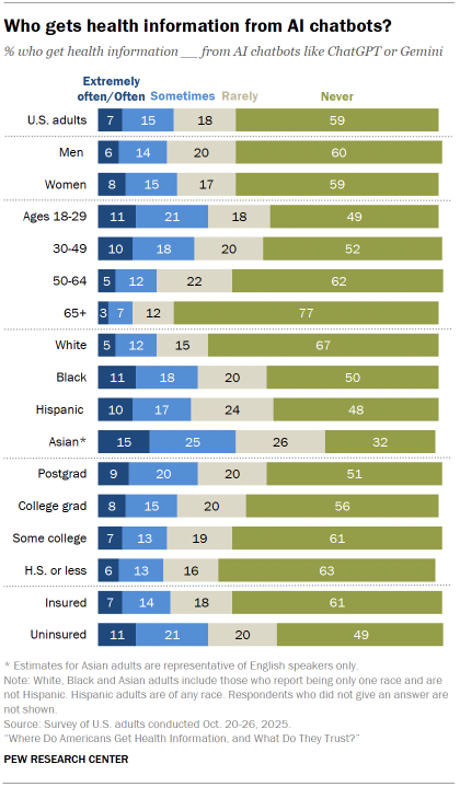 Chart shows Who gets health information from AI chatbots?
