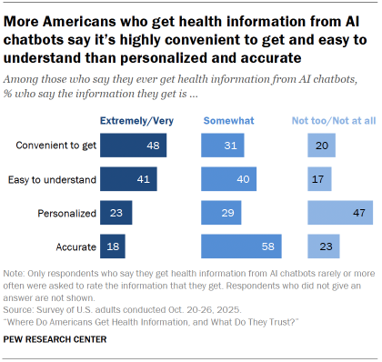 Chart shows More Americans who get health information from AI chatbots say it’s highly convenient to get and easy to understand than personalized and accurate