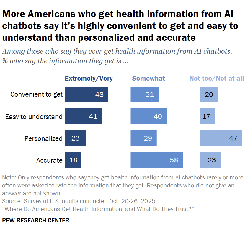 More Americans who get health information from AI chatbots say it’s highly convenient to get and easy to understand than personalized and accurate