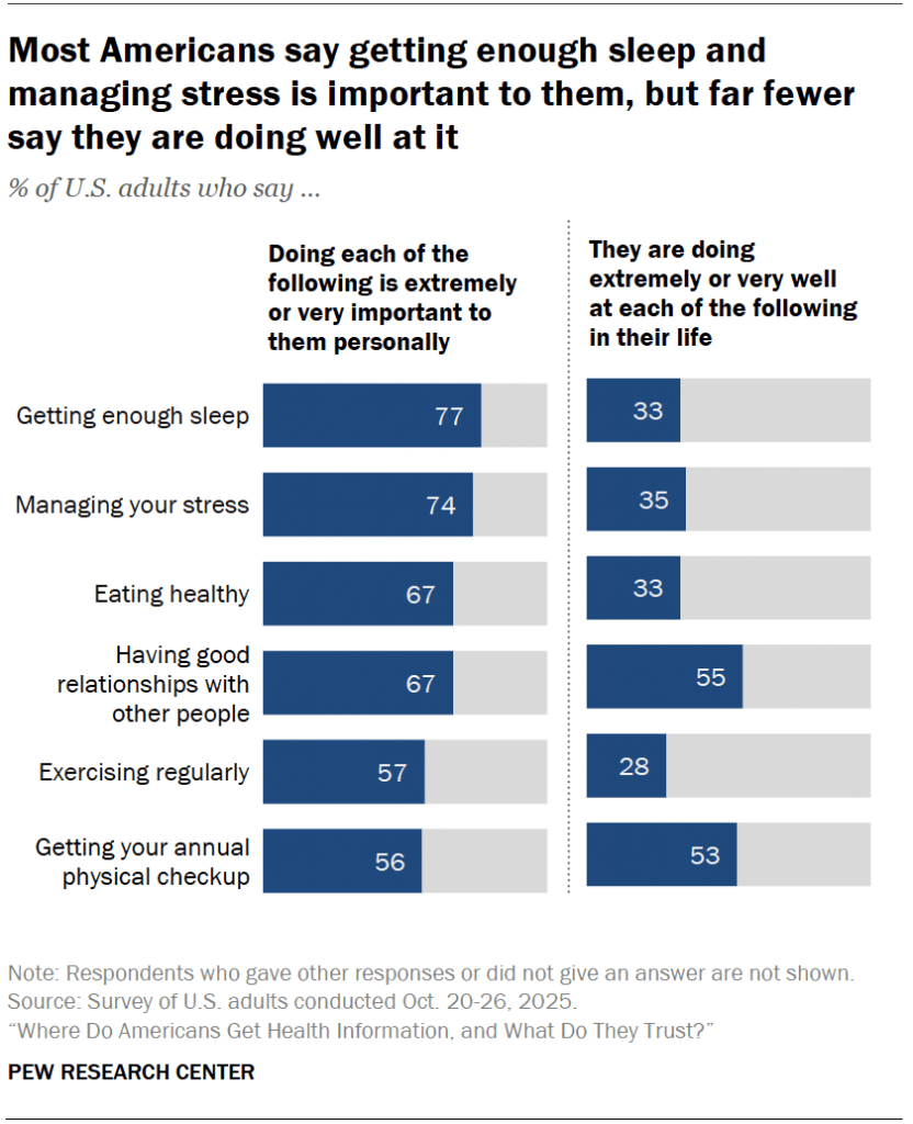 Most Americans say getting enough sleep and managing stress is important to them, but far fewer say they are doing well at it