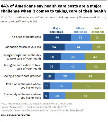 Chart shows 44% of Americans say health care costs are a major challenge when it comes to taking care of their health