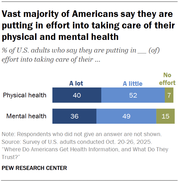 Vast majority of Americans say they are putting in effort into taking care of their physical and mental health