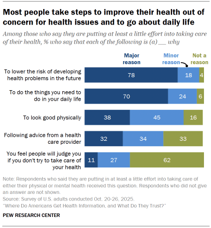Chart shows Most people take steps to improve their health out of concern for health issues and to go about daily life