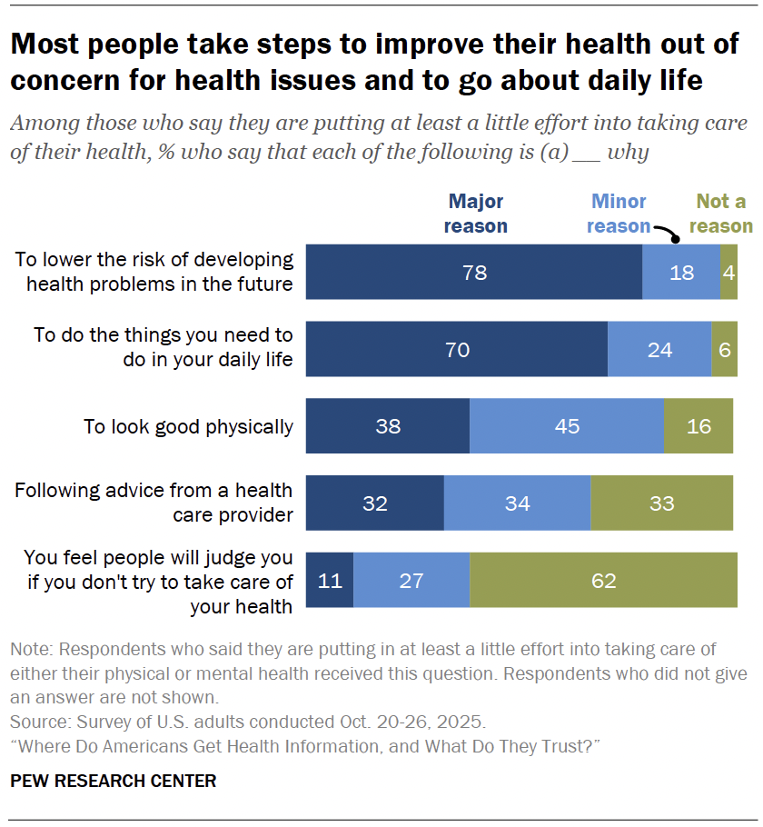 Most people take steps to improve their health out of concern for health issues and to go about daily life