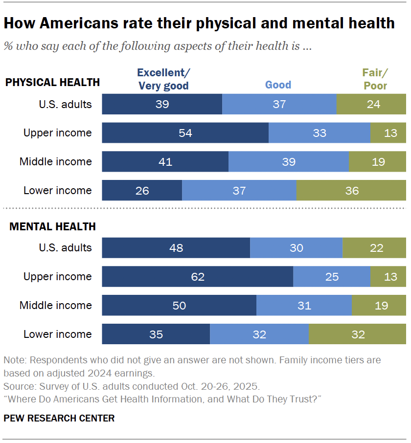 How Americans rate their physical and mental health