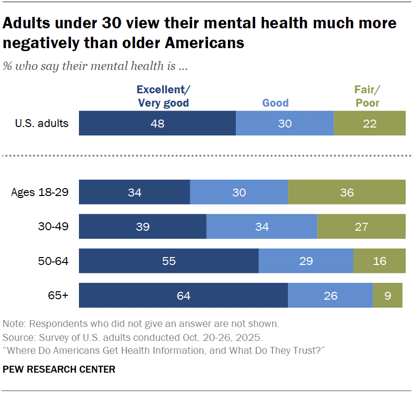 Adults under 30 view their mental health much more negatively than older Americans