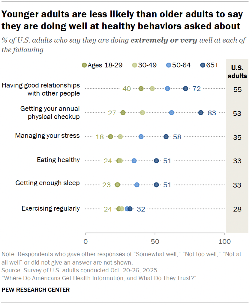 Young adults rate their mental health worse than older adults | Pew ...