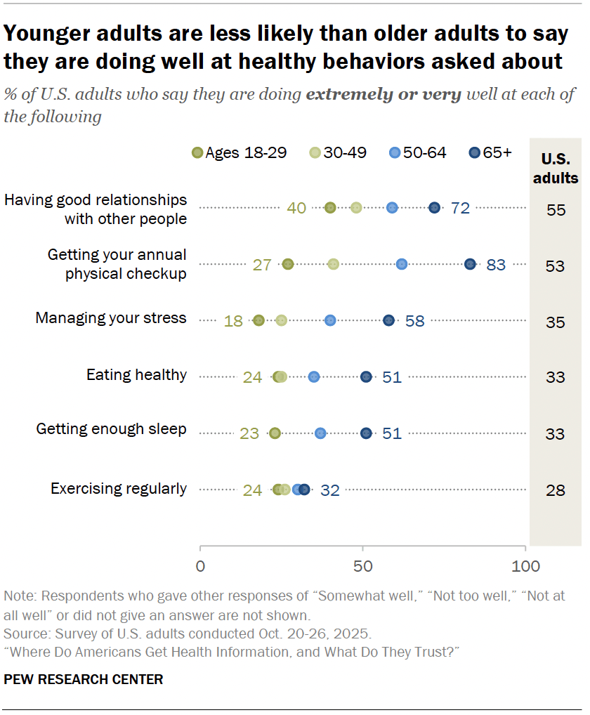 Younger adults are less likely than older adults to say they are doing well at healthy behaviors asked about