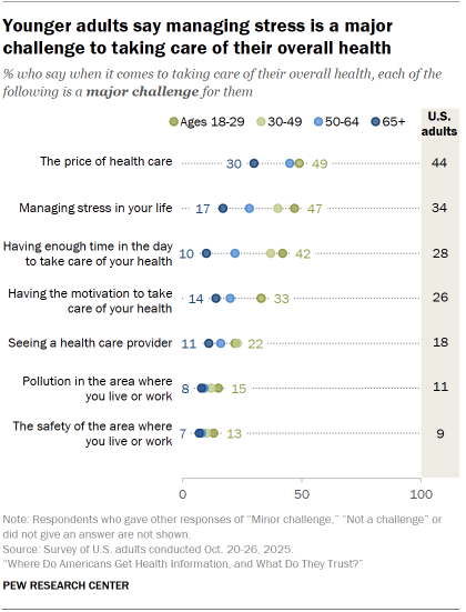 Chart shows Younger adults say managing stress is a major challenge to taking care of their overall health