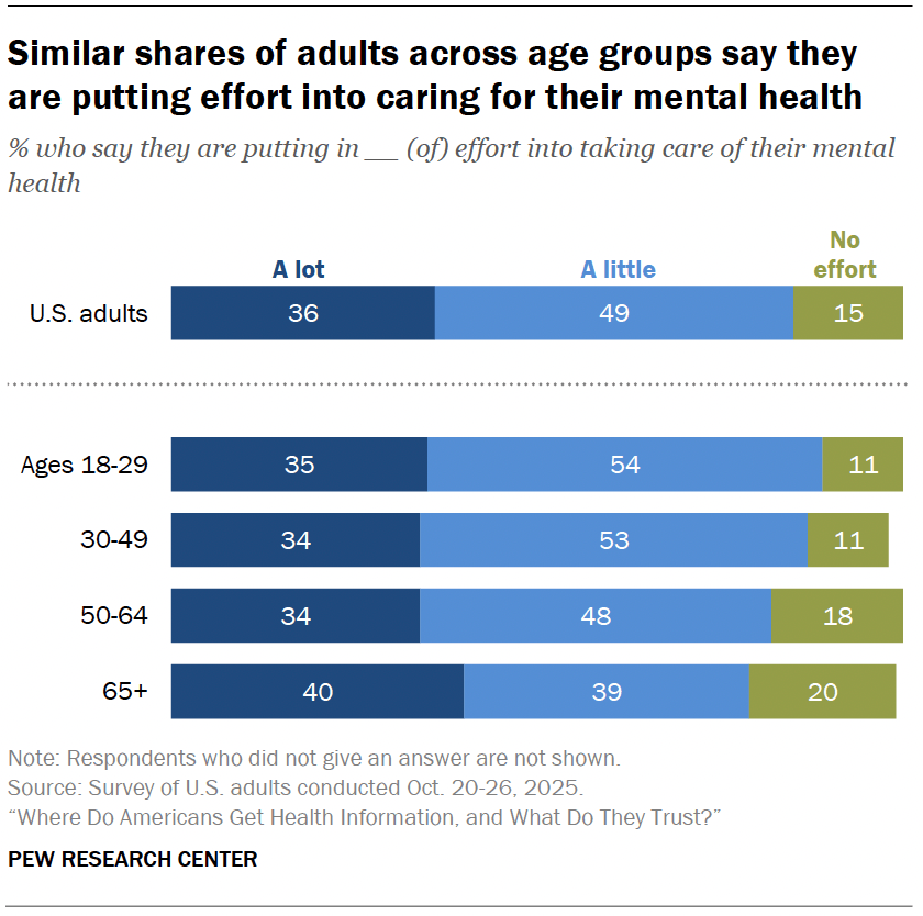 Young adults rate their mental health worse than older adults | Pew ...