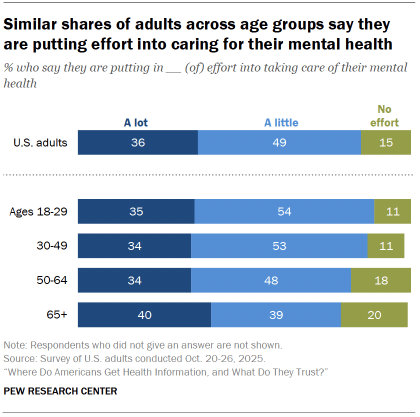 Chart shows Similar shares of adults across age groups say they are putting effort into caring for their mental health