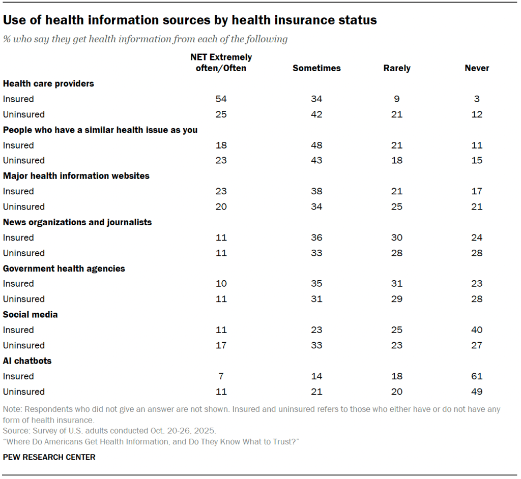 Use of health information sources by health insurance status