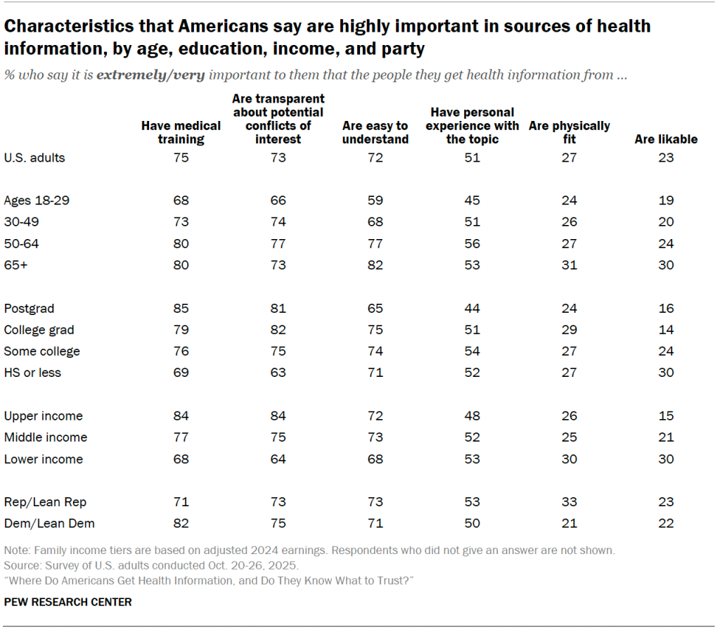 Characteristics that Americans say are highly important in sources of health information, by age, education, income, and party