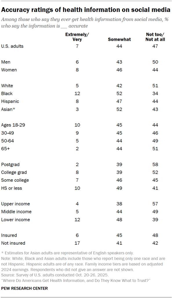 Accuracy ratings of health information on social media