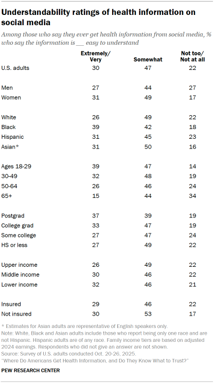 Table shows Understandability ratings of health information on social media