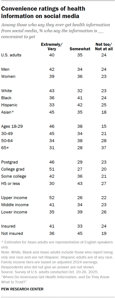 Convenience ratings of health information on social media