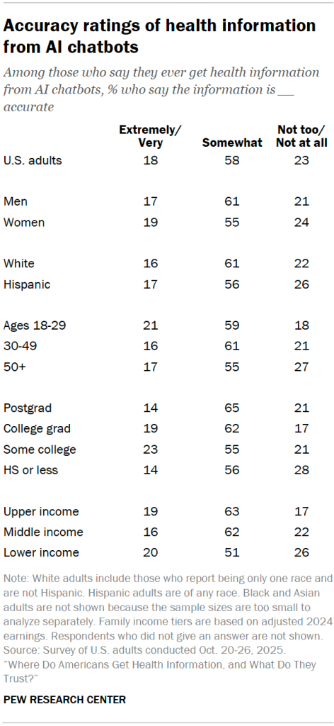 Accuracy ratings of health information from AI chatbots