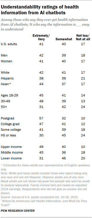 Table shows Understandability ratings of health information from AI chatbots