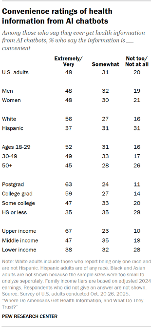 Table shows Convenience ratings of health information from AI chatbots