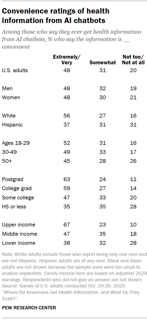 Convenience ratings of health information from AI chatbots